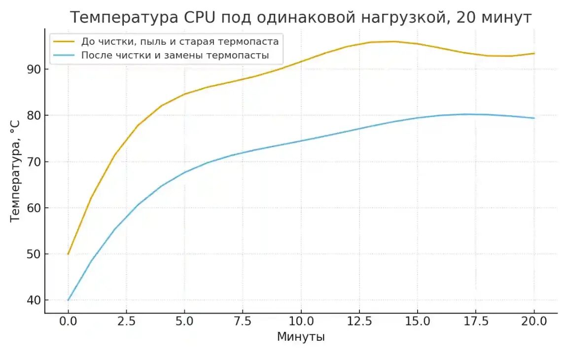 Температура CPU до и после обслуживания под одинаковой нагрузкой