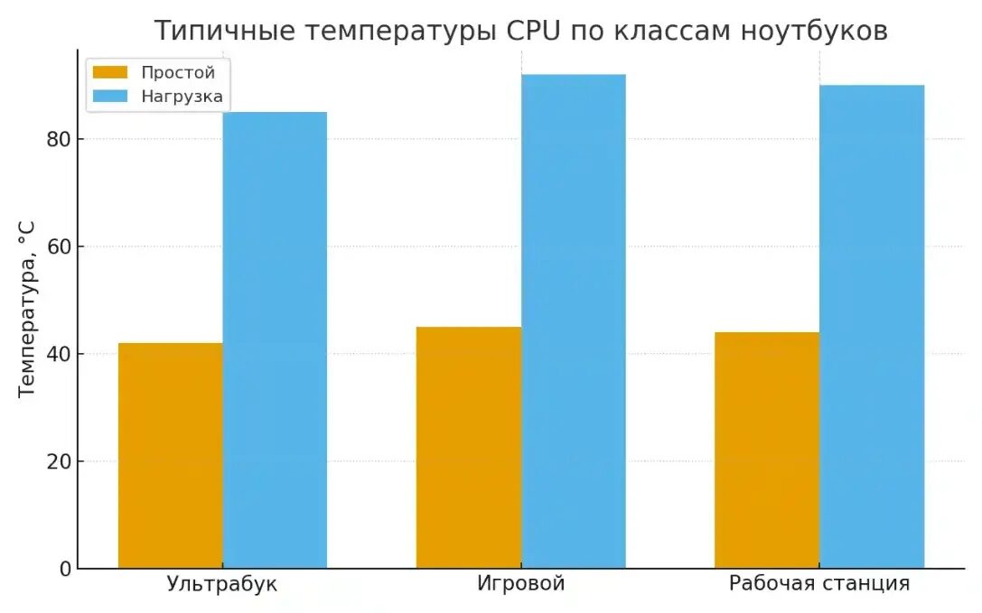 Типичные температуры CPU по классам ноутбуков